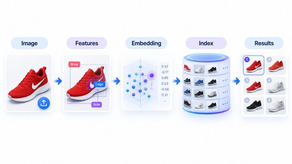 Diagram showing how an image is converted into an embedding and matched with indexed images