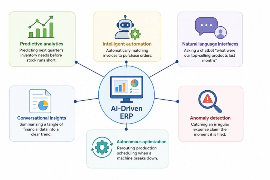 Simple infographic showing the key capabilities of an AI-driven ERP system, including predictive analytics, intelligent automation, natural language interfaces, conversational insights, anomaly detection, and autonomous optimization connected to a central AI-driven ERP hub.