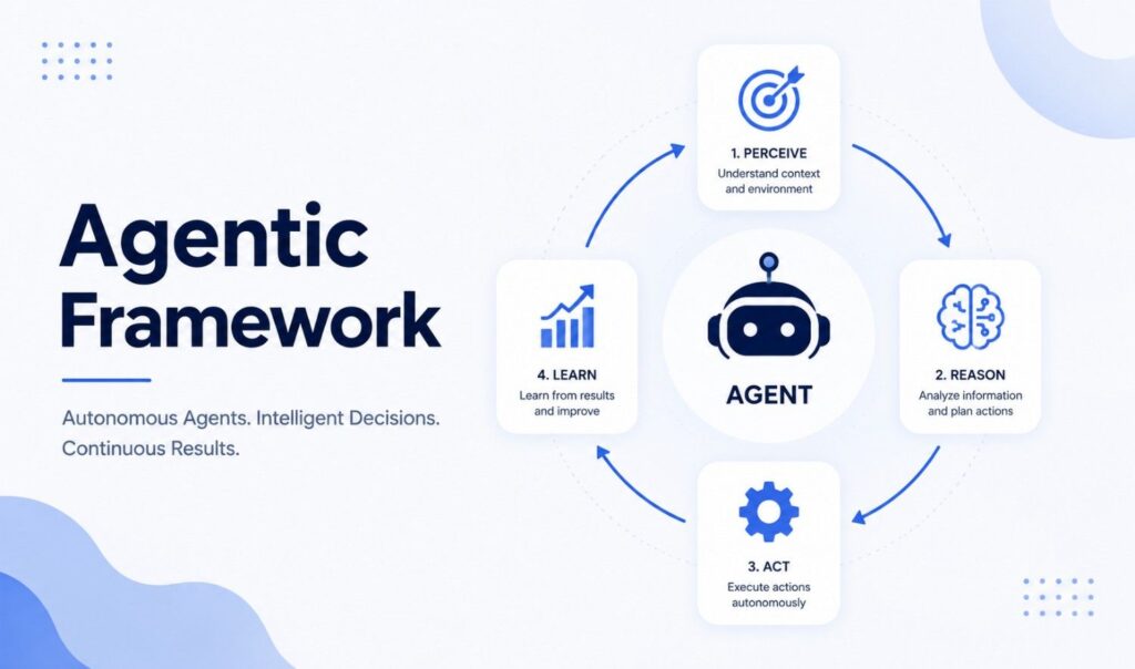 Agentic Framework illustration showing an AI agent workflow with perceive, reason, act, and learn stages.