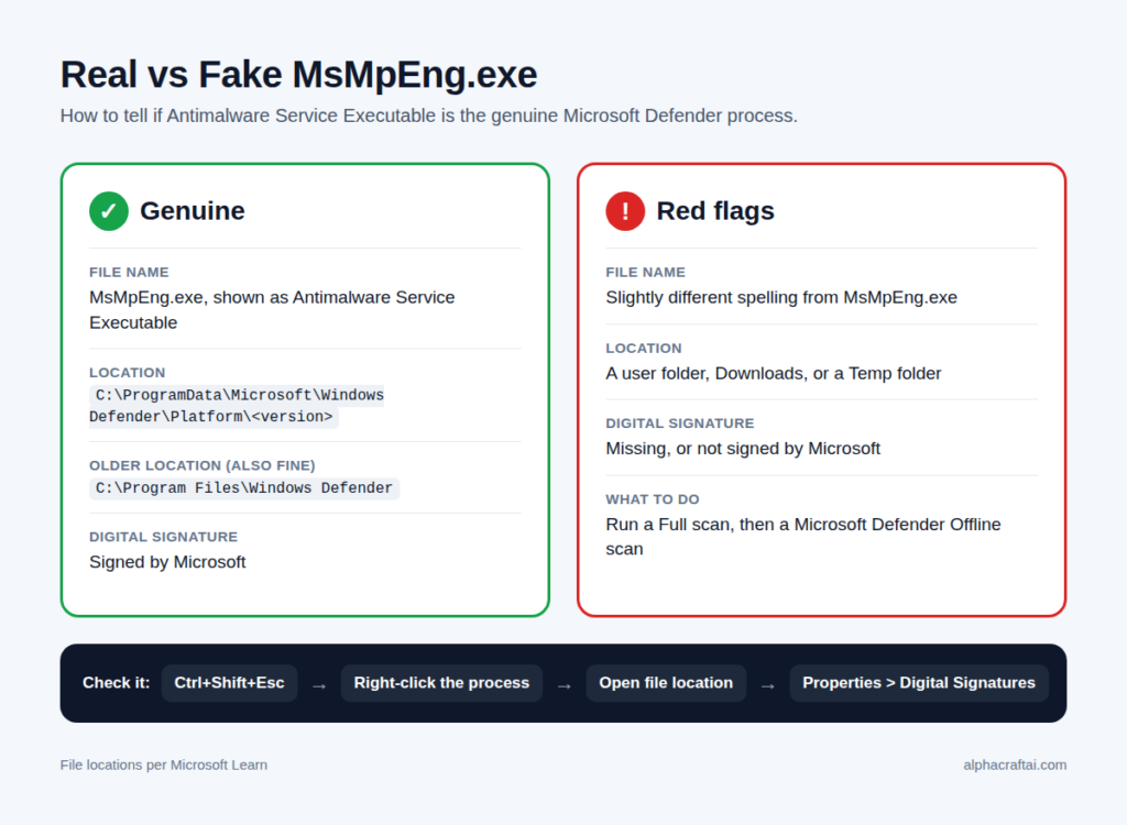 How to tell a real MsMpEng.exe from a fake one by file location and Microsoft digital signature
