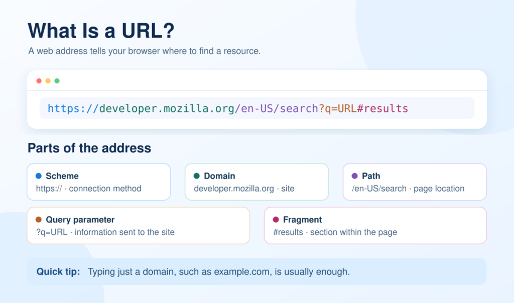Diagram of a URL showing its scheme, domain, path, query parameter, and fragment.