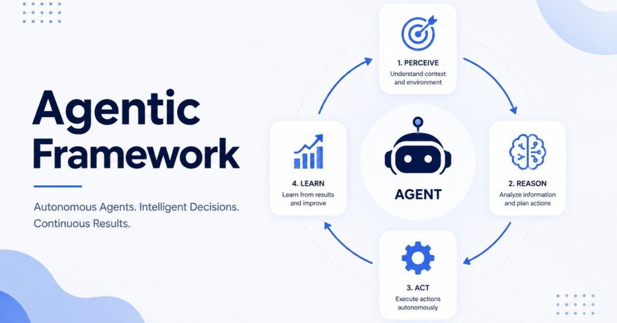 Agentic Framework illustration showing an AI agent workflow with perceive, reason, act, and learn stages.