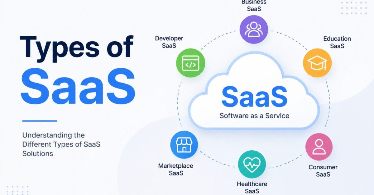Types of SaaS infographic showing different Software as a Service categories including business, education, healthcare, and developer SaaS